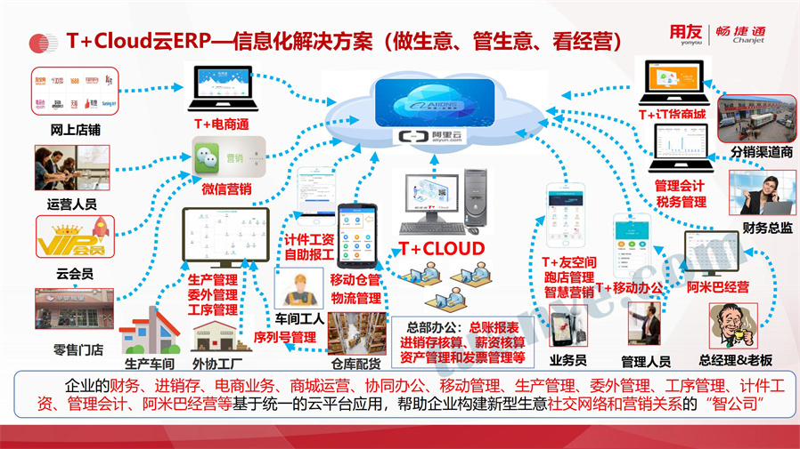 用友T+生产
