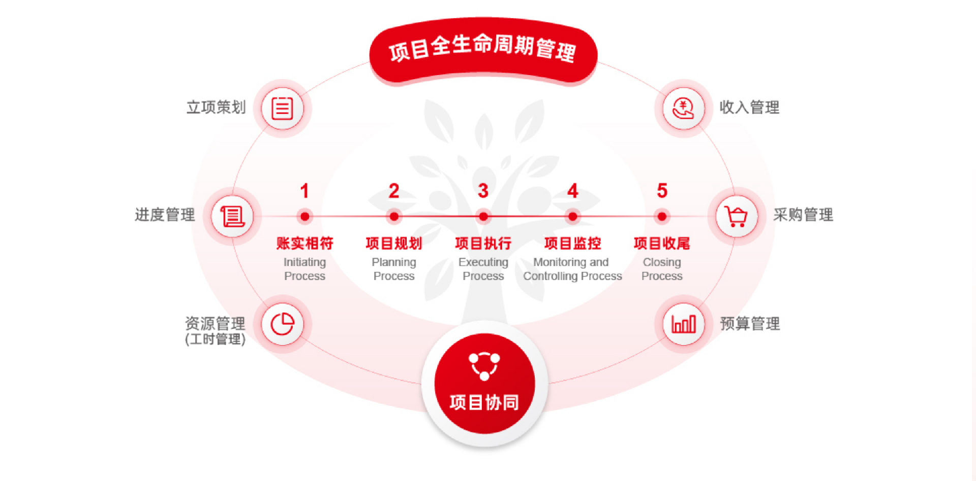 用友项目云