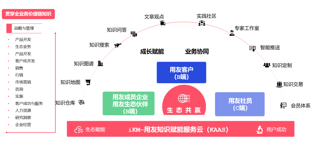 用友知识管理奥斯卡奖