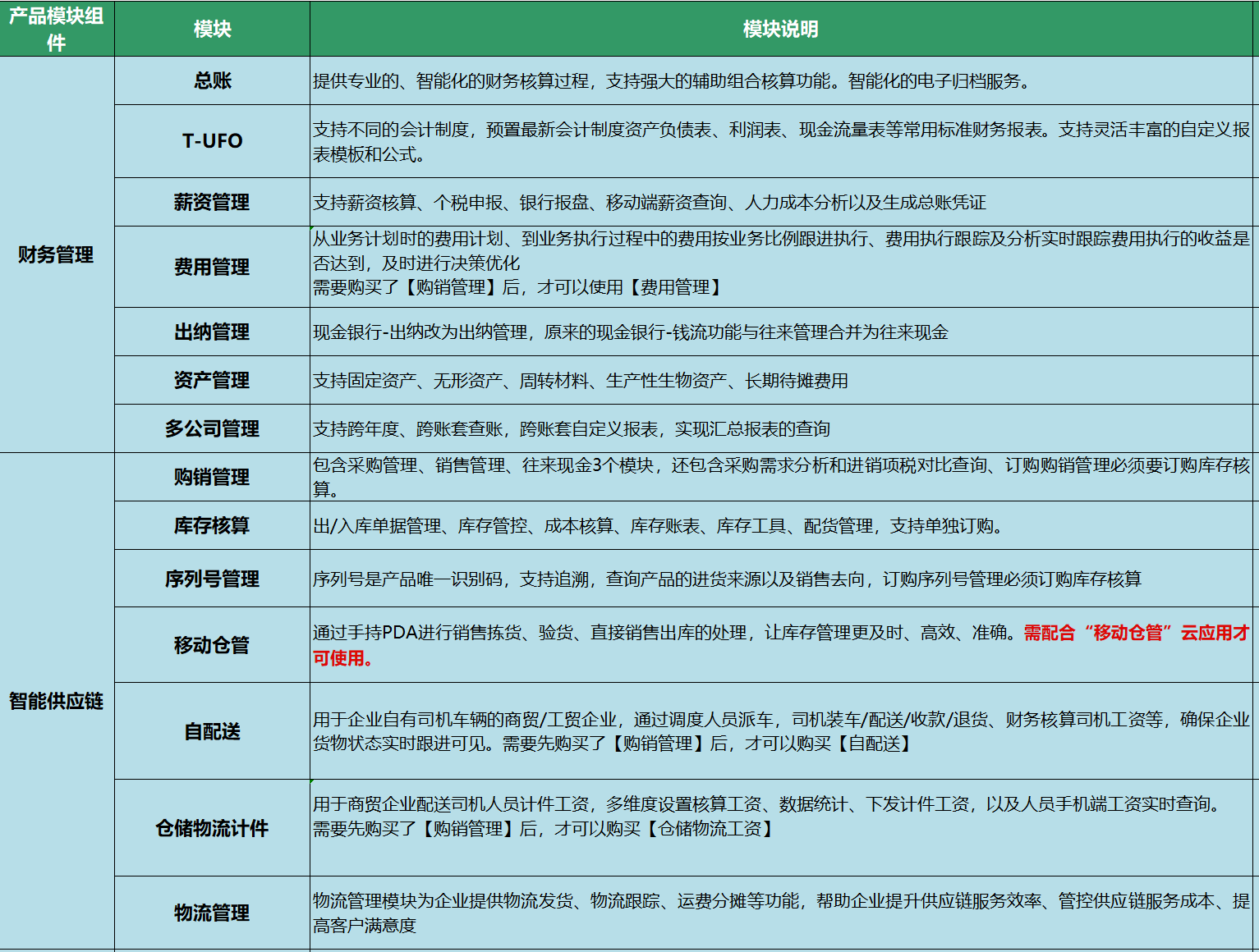 用友T+模块