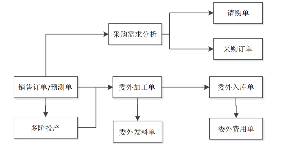 T+委外流程